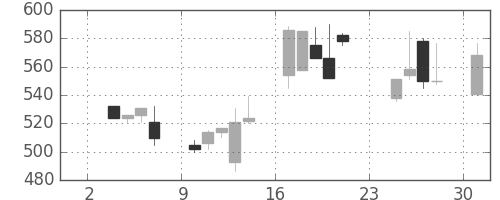 旭化成の日足チャート(1997年11月)