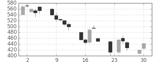 旭化成の日足チャート(1997年12月)