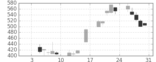 旭化成の日足チャート(1998年1月)