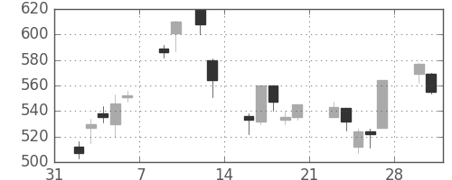 旭化成の日足チャート(1998年2月)