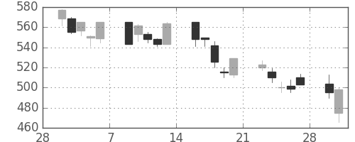 旭化成の日足チャート(1998年3月)