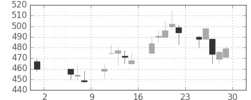旭化成の日足チャート(1998年5月)