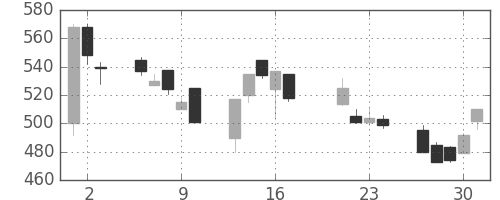 旭化成の日足チャート(1998年7月)
