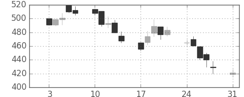 旭化成の日足チャート(1998年8月)