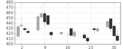 旭化成の日足チャート(1998年9月)