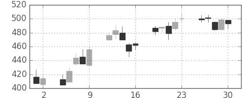 旭化成の日足チャート(1998年10月)