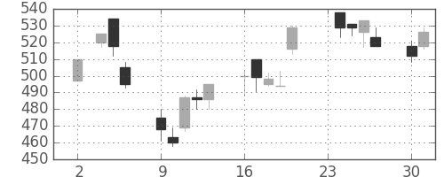 旭化成の日足チャート(1998年11月)