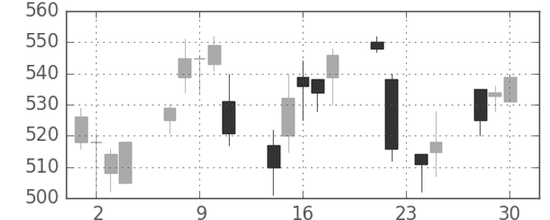 旭化成の日足チャート(1998年12月)