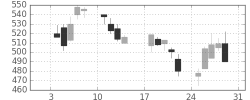 旭化成の日足チャート(1999年1月)