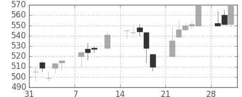 旭化成の日足チャート(1999年2月)