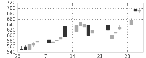 旭化成の日足チャート(1999年3月)