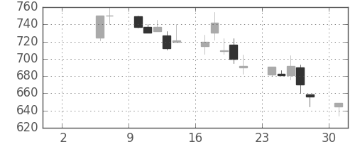 旭化成の日足チャート(1999年5月)