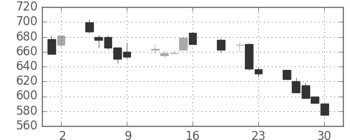 旭化成の日足チャート(1999年7月)