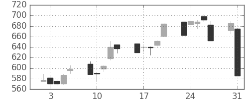 旭化成の日足チャート(1999年8月)