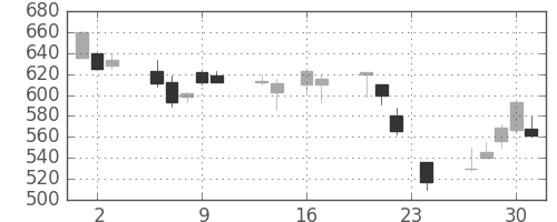 旭化成の日足チャート(1999年9月)