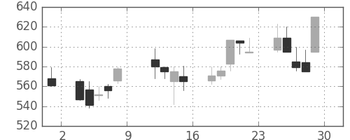 旭化成の日足チャート(1999年10月)