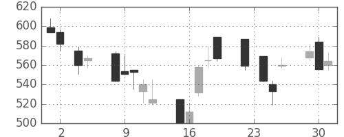 旭化成の日足チャート(1999年11月)