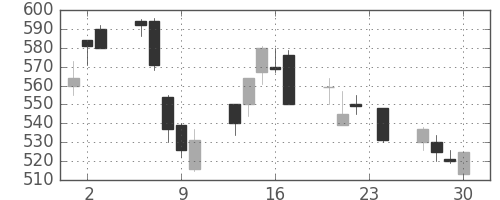 旭化成の日足チャート(1999年12月)