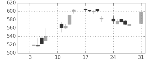 旭化成の日足チャート(2000年1月)