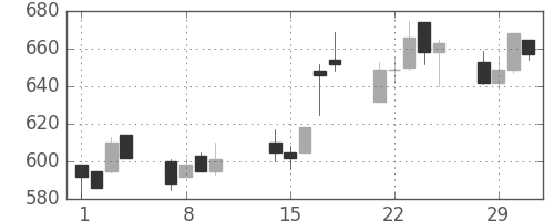 旭化成の日足チャート(2000年2月)