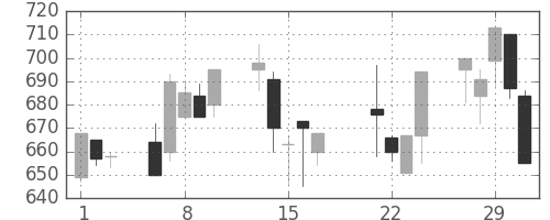 旭化成の日足チャート(2000年3月)