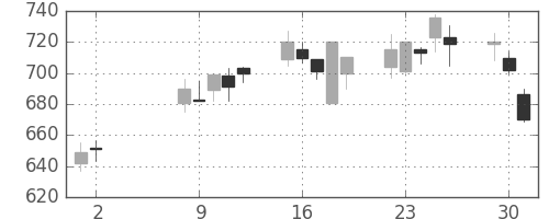 旭化成の日足チャート(2000年5月)