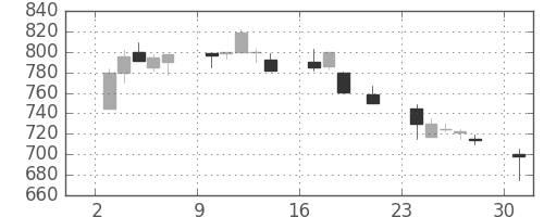 旭化成の日足チャート(2000年7月)