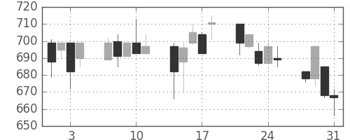 旭化成の日足チャート(2000年8月)