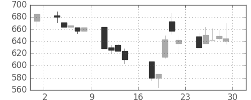 旭化成の日足チャート(2000年9月)