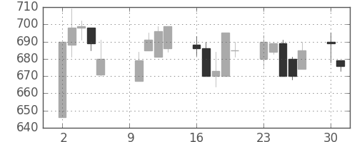 旭化成の日足チャート(2000年10月)