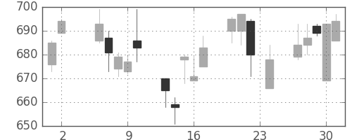 旭化成の日足チャート(2000年11月)