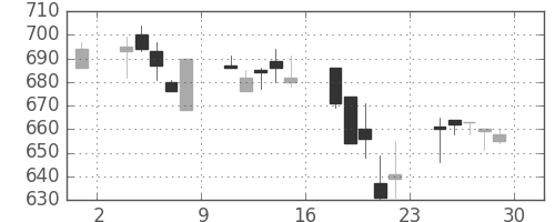 旭化成の日足チャート(2000年12月)