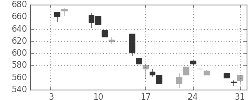 旭化成の日足チャート(2001年1月)