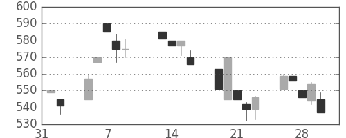 旭化成の日足チャート(2001年2月)