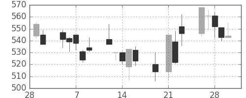 旭化成の日足チャート(2001年3月)