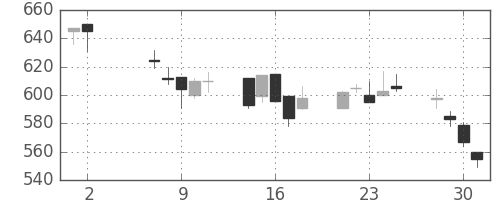 旭化成の日足チャート(2001年5月)