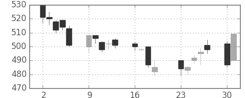 旭化成の日足チャート(2001年7月)