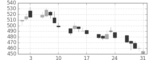 旭化成の日足チャート(2001年8月)