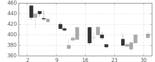 旭化成の日足チャート(2001年9月)