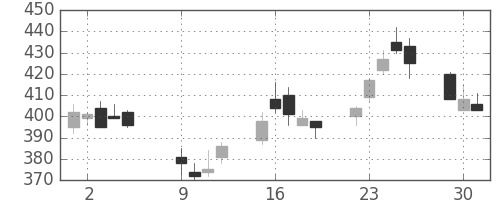 旭化成の日足チャート(2001年10月)