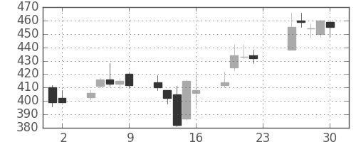 旭化成の日足チャート(2001年11月)