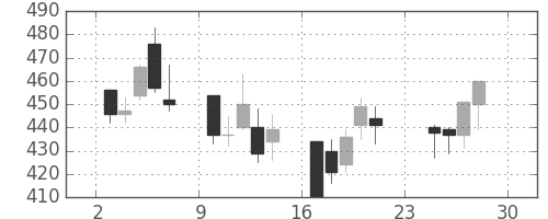 旭化成の日足チャート(2001年12月)