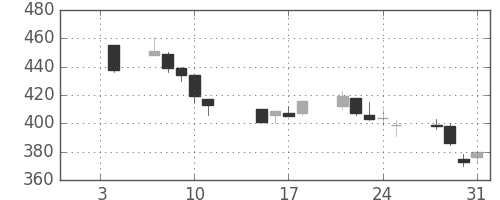 旭化成の日足チャート(2002年1月)