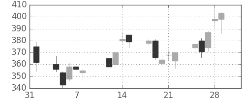 旭化成の日足チャート(2002年2月)