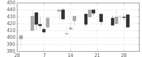 旭化成の日足チャート(2002年3月)