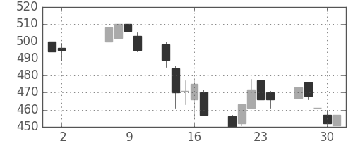 旭化成の日足チャート(2002年5月)