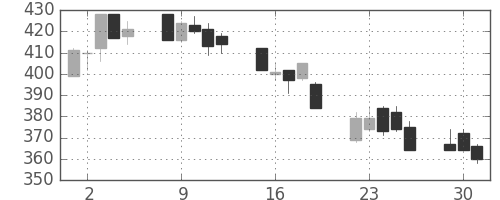 旭化成の日足チャート(2002年7月)