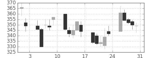 旭化成の日足チャート(2002年8月)