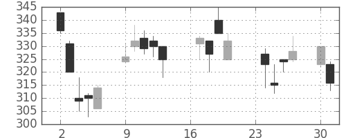 旭化成の日足チャート(2002年9月)