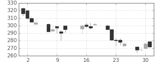 旭化成の日足チャート(2002年10月)
